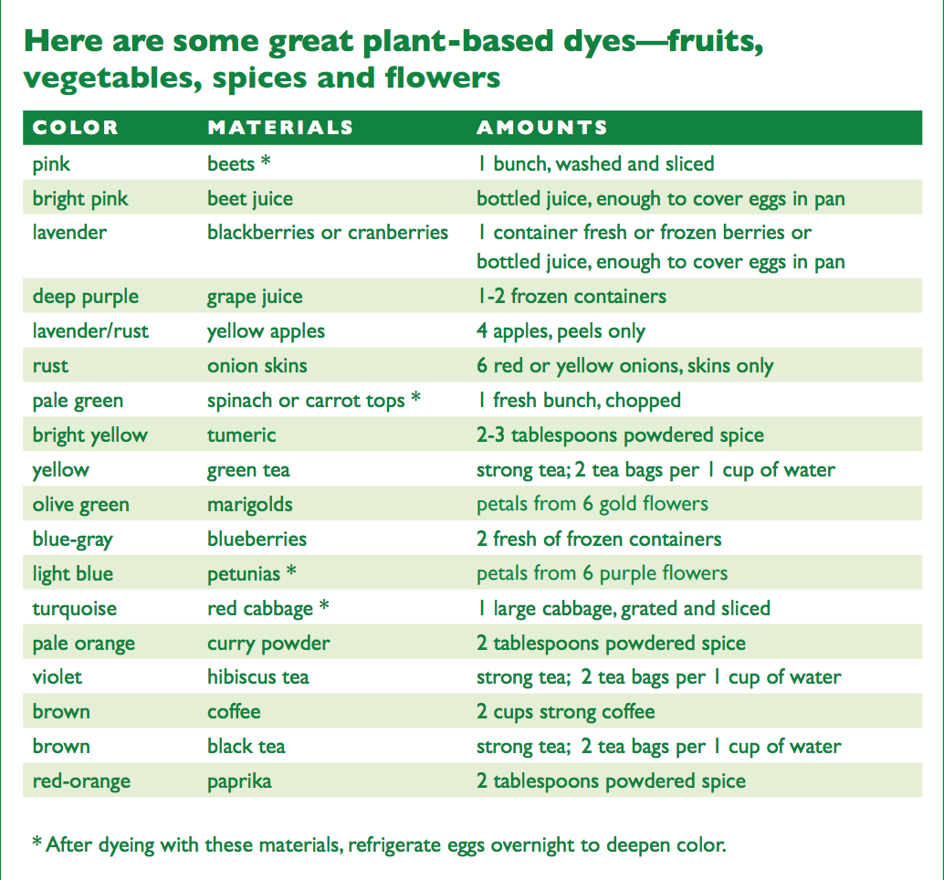 Chart with natural dyes and instructions for using them to color eggs